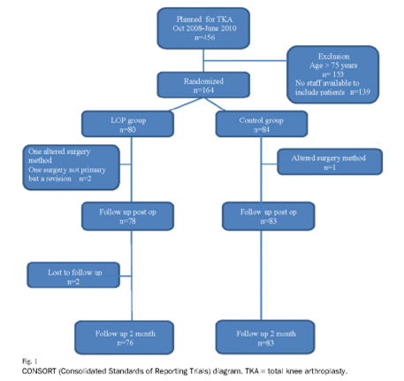 【气囊止血带副作用】较低的止血带袖口压力会减少全膝关节置换患者术后伤口并发症