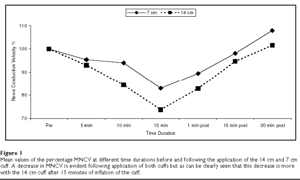【生理机能】不同止血袖口对正中神经的运动神经传导的影响
